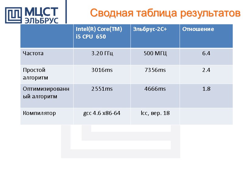 Сводная таблица результатов